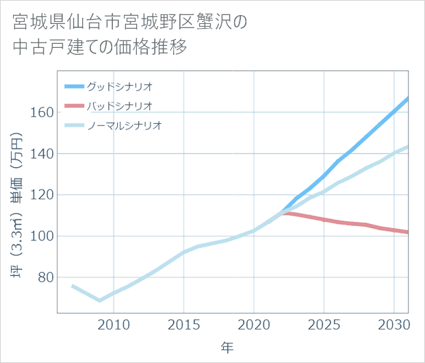 宮城県仙台市宮城野区蟹沢の中古戸建て価格推移