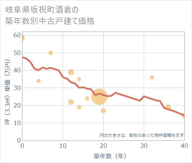 岐阜県坂祝町酒倉の築年数別の中古戸建て坪単価