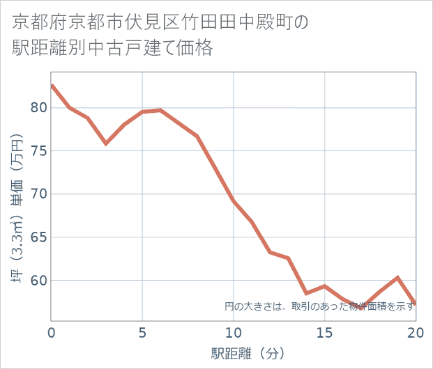 京都府京都市伏見区竹田田中殿町の徒歩距離別の中古戸建て坪単価