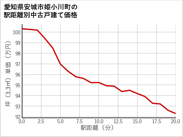 愛知県安城市姫小川町の徒歩距離別の中古戸建て坪単価