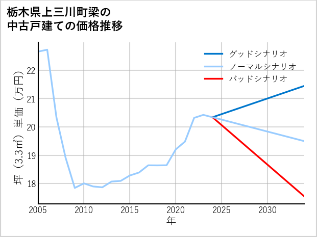 栃木県上三川町梁の中古戸建て価格推移