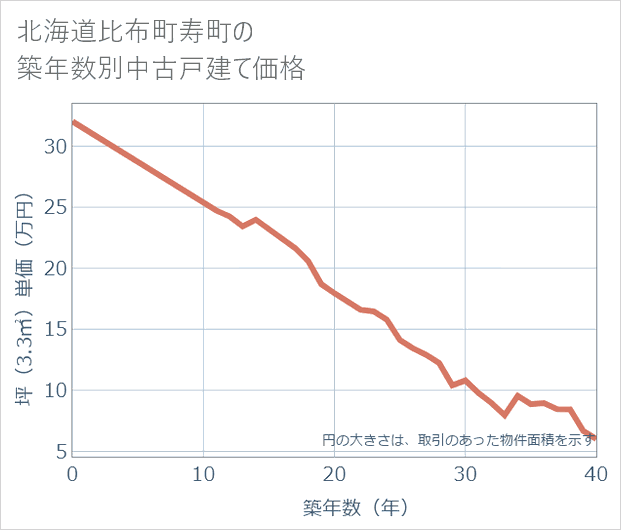 北海道比布町寿町の築年数別の中古戸建て坪単価