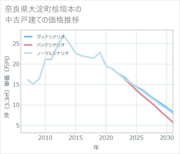 奈良県大淀町桧垣本の中古戸建て価格推移