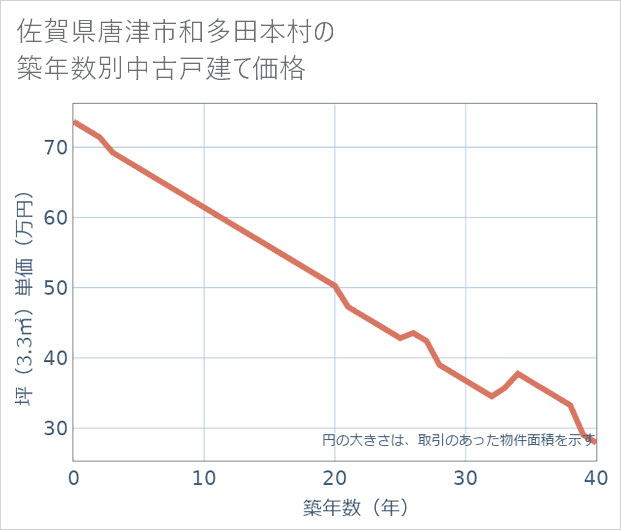 佐賀県唐津市和多田本村の築年数別の中古戸建て坪単価