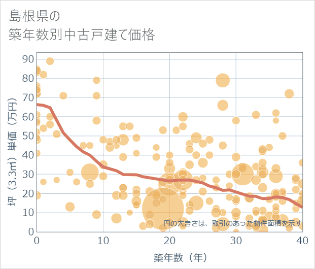 島根県の築年数別の中古戸建て坪単価