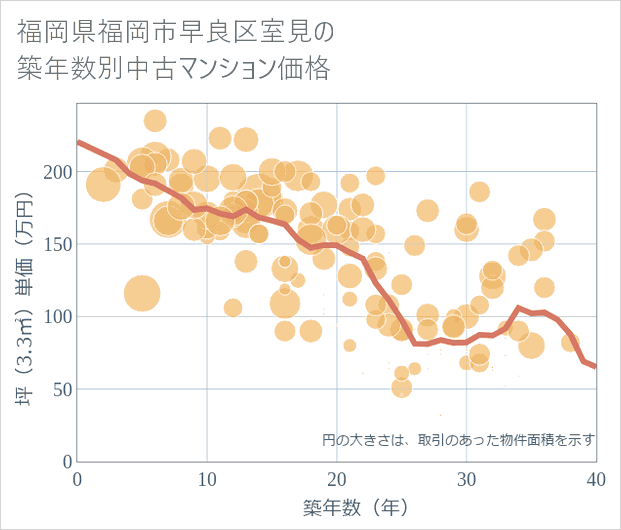 福岡県福岡市早良区室見の築年数別の中古マンション坪単価