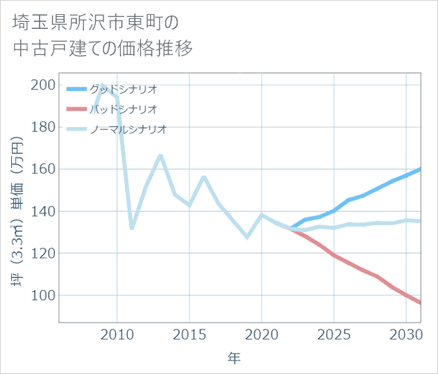 埼玉県所沢市東町の中古戸建て価格推移
