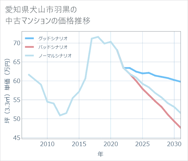 愛知県犬山市羽黒の中古マンション価格推移