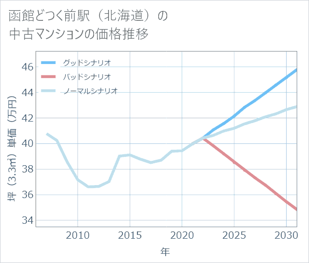 函館どつく前駅(北海道)の中古マンション価格推移