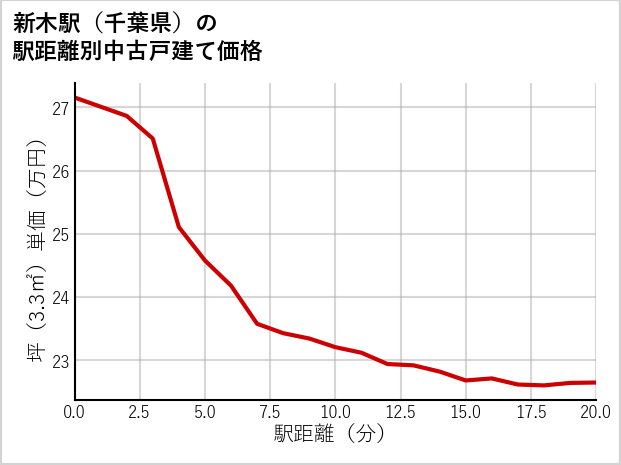 新木駅（千葉県）の徒歩距離別の中古戸建て坪単価