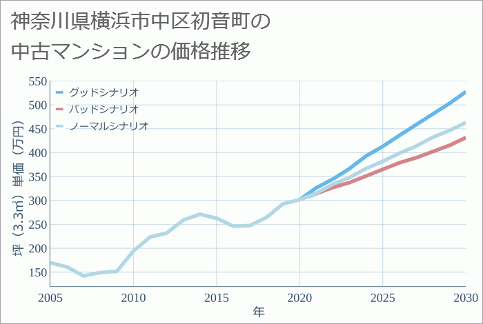 神奈川県横浜市中区初音町の中古マンション価格推移