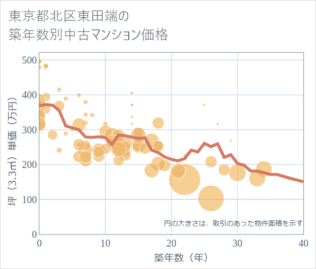 東京都北区東田端の築年数別の中古マンション坪単価