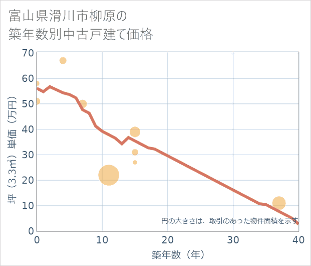富山県滑川市柳原の築年数別の中古戸建て坪単価