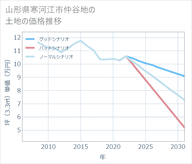 山形県寒河江市仲谷地の土地価格推移