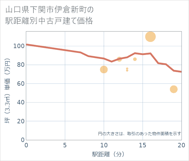 山口県下関市伊倉新町の徒歩距離別の中古戸建て坪単価