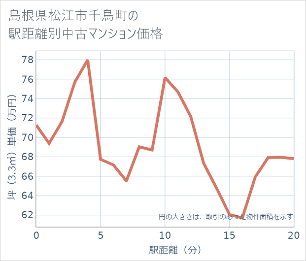 島根県松江市千鳥町の徒歩距離別の中古マンション坪単価
