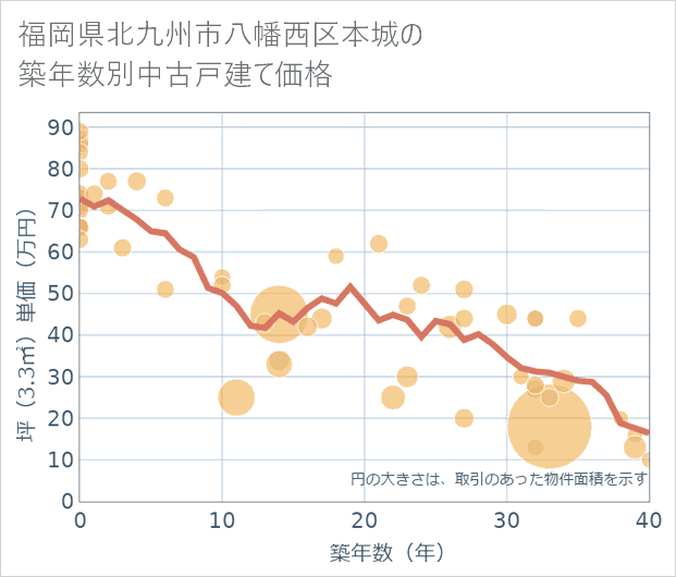 福岡県北九州市八幡西区本城の築年数別の中古戸建て坪単価