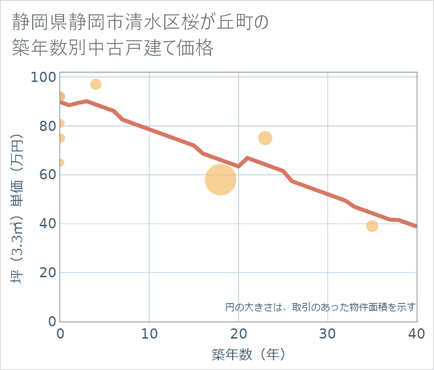 静岡県静岡市清水区桜が丘町の築年数別の中古戸建て坪単価