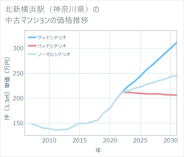 北新横浜駅(神奈川県)の中古マンション価格推移