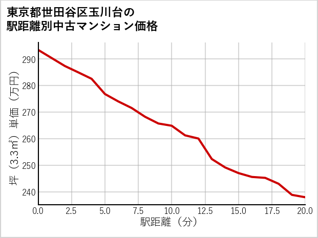 東京都世田谷区玉川台の徒歩距離別の中古マンション坪単価