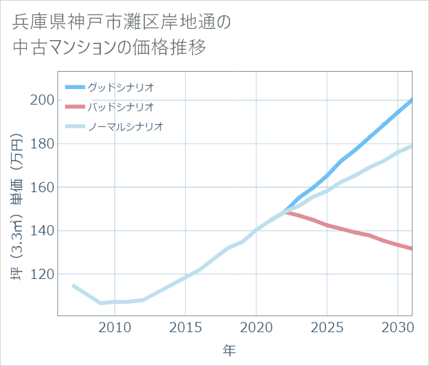 兵庫県神戸市灘区岸地通の中古マンション価格推移