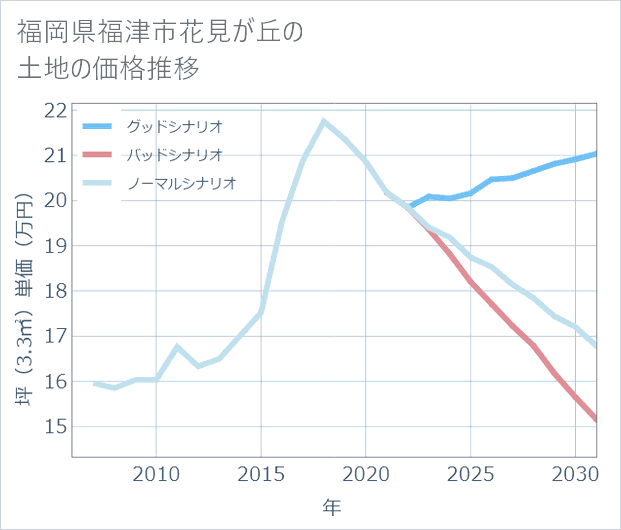 福岡県福津市花見が丘の土地価格推移