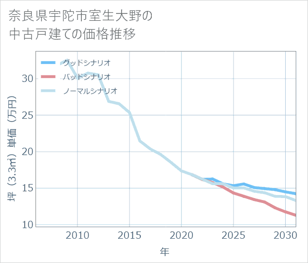 奈良県宇陀市室生大野の中古戸建て価格推移