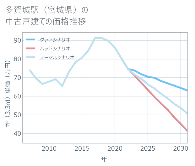 多賀城駅（宮城県）の中古戸建て価格推移