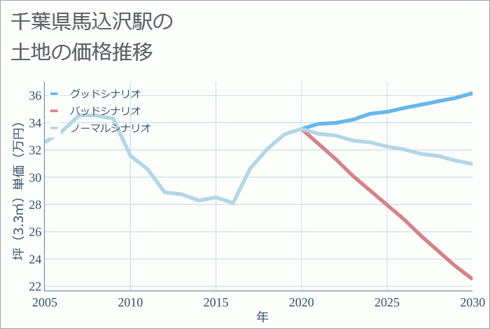 馬込沢駅（千葉県）の土地価格推移