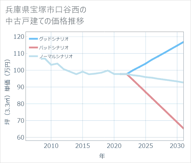 兵庫県宝塚市口谷西の中古戸建て価格推移