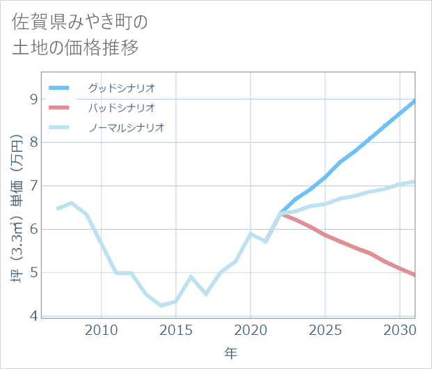 佐賀県みやき町の土地価格推移