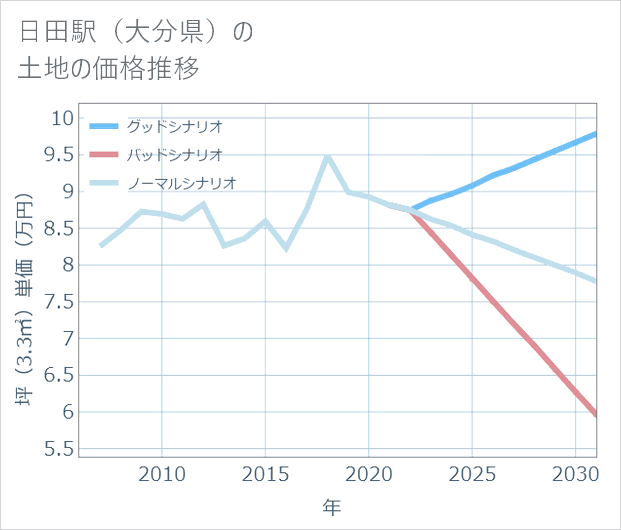 日田駅(大分県)の土地価格推移