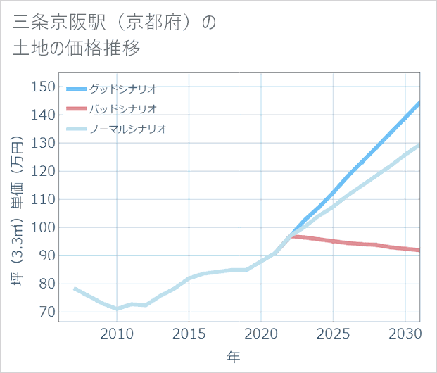 三条京阪駅(京都府)の土地価格推移