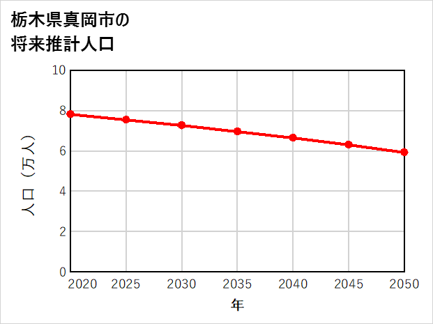 真岡市の将来推計人口