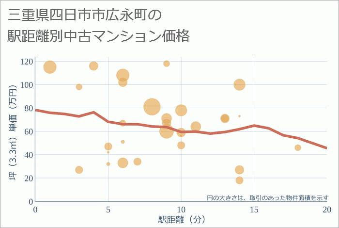 三重県四日市市広永町の徒歩距離別の中古マンション坪単価