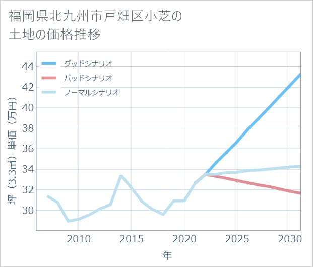 福岡県北九州市戸畑区小芝の土地価格推移