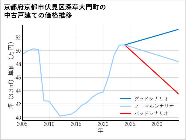 京都府京都市伏見区深草大門町の中古戸建て価格推移