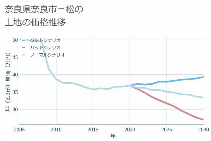 奈良県奈良市三松の土地価格推移