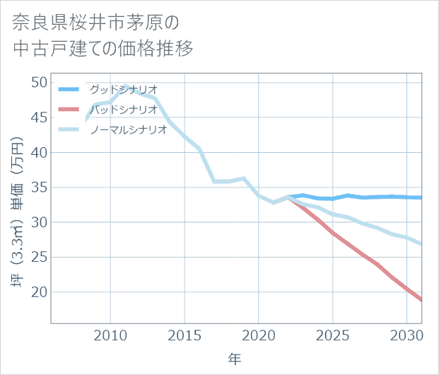 奈良県桜井市茅原の中古戸建て価格推移