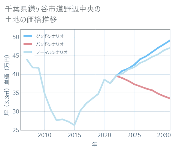千葉県鎌ケ谷市道野辺中央の土地価格推移