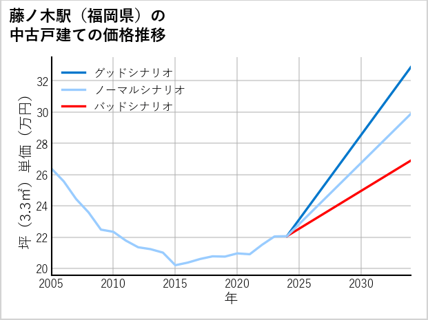 藤ノ木駅（福岡県）の中古戸建て価格推移