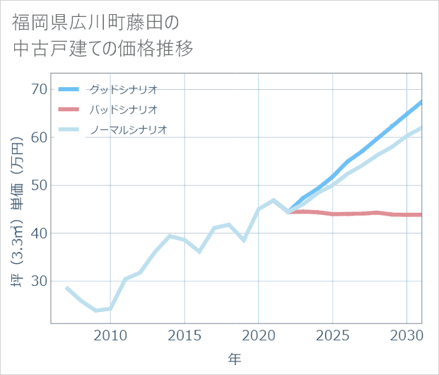 福岡県広川町藤田の中古戸建て価格推移