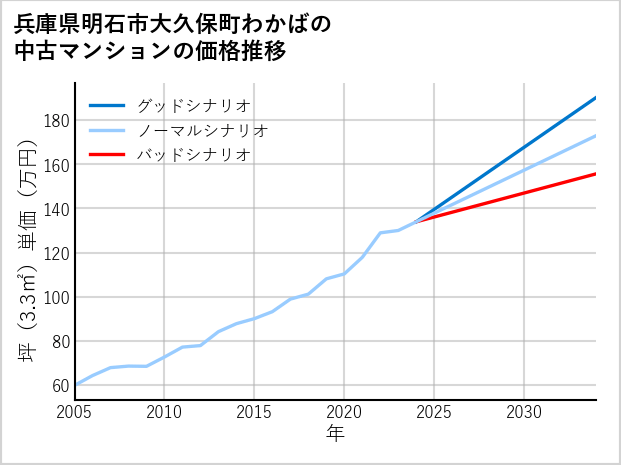 兵庫県明石市大久保町わかばの中古マンション価格推移