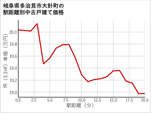岐阜県多治見市大針町の徒歩距離別の中古戸建て坪単価