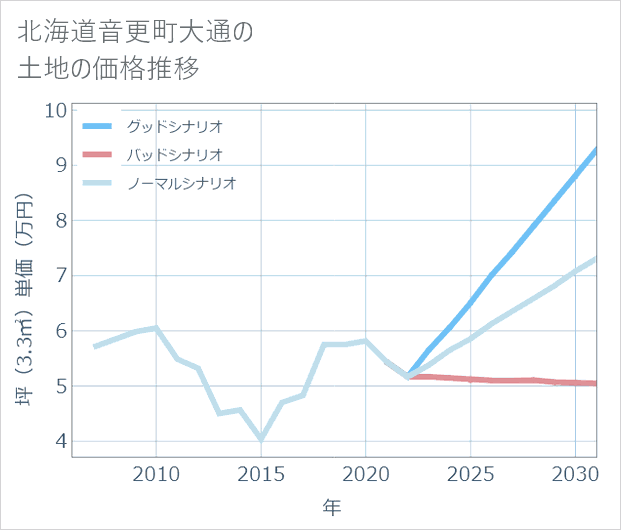 北海道音更町大通の土地価格推移