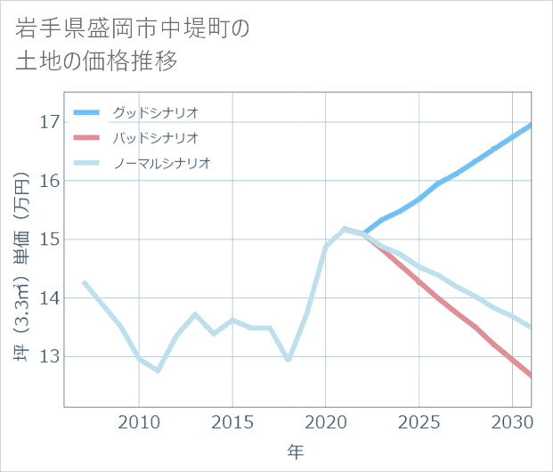 岩手県盛岡市中堤町の土地価格推移