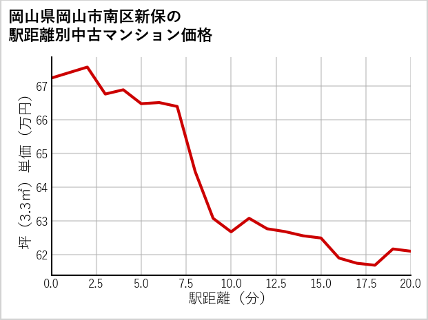 岡山県岡山市南区新保の徒歩距離別の中古マンション坪単価