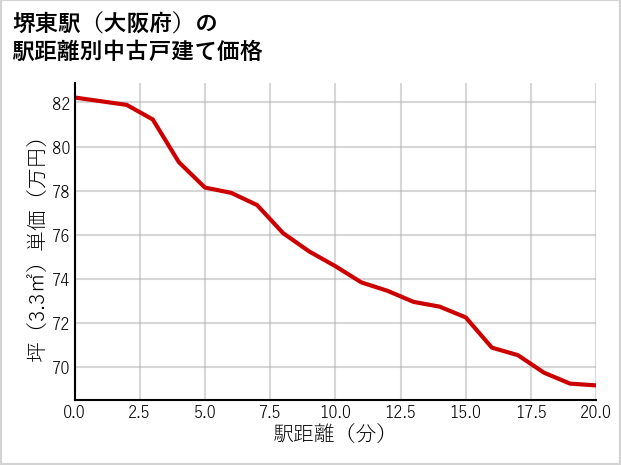 堺東駅（大阪府）の徒歩距離別の中古戸建て坪単価