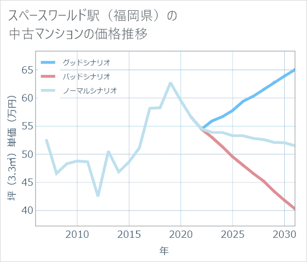 スペースワールド駅(福岡県)の中古マンション価格推移