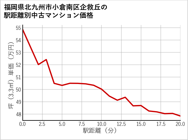 福岡県北九州市小倉南区企救丘の徒歩距離別の中古マンション坪単価